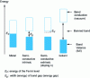Figure 10 - Representation of metals, semiconductors and insulators in the band model