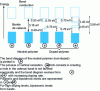 Figure 13 - Evolution of the energy level diagram during doping of a non-degenerate conducting polymer (polypyrrole)