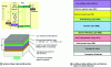 Figure 19 - LED architecture based on polymers and small molecules (after [17])