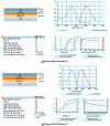 Figure 20 - Multilayer architecture, L/V, I/V characteristics and efficiencies, performance – Polymers from the Livilux® range distributed by Merck