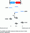 Figure 27 - Engineering strategy for low bandgap copolymers