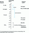 Figure 3 - Order of magnitude conductivities of the main conjugated polymers in neutral and doped states