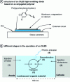 Figure 4 - Single-layer organic light-emitting diode 1 generation based on a conjugated polymer and various stages of operation