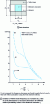 Figure 11 - Influence of dimensional proportions on resonant frequency (from [3])