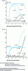 Figure 14 - Quality factor Qv of the test structure (Fig. 11) as a function of the ratio ρ for different values of εr and Qdr of the resonator (from [3])