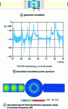 Figure 22 - Example of a dielectric resonator used in gallery mode (from [13])