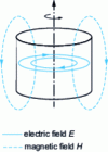 Figure 5 - Dielectric resonator mode field line configuration