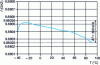 Figure 17 - Resonance frequency of the oscillator in figure 16 as a function of temperature