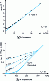 Figure 6 - Dielectric tangent variations (ZrSnTiO4) (Exxelia Temex)