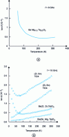 Figure 7 - Low-temperature dielectric loss anomaly attributed to phase transition (a) [14] or impurities (b) [18].