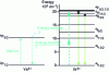 Figure 19 - Energy transfer excitation mechanism (APTE) of green fluorescence from the 2H11/2 and 4S3/2 levels of the Er3+ ion.