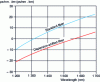 Figure 1 - Chromatic dispersion of two types of fiber