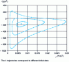 Figure 10 - Pulse paths in the phase diagram