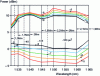 Figure 13 - Iso-error rate lines for a 20 Gbit/s transmission system as a function of signal wavelength and amplifier output power