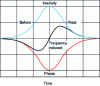 Figure 2 - Fiber-induced intensity, phase and frequency profile