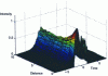 Figure 4 - Propagation of a "square" pulse