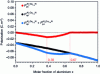 Figure 4 - Piezoelectric and spontaneous polarization as a function of aluminum content x in the AlxGa barrier1-xN