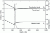 Figure 5 - Band diagram and charge density for the Al0.29Ga0.71N/GaN heterostructure with a barrier thickness of 25 nm