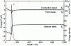 Figure 6 - Band diagram and charge density for the Al heterostructure0.83ln0.17N/GaN with a barrier thickness of 10 nm