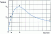 Figure 7 - Static current-voltage characteristic of a NTC thermistor