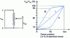 Figure 4 - Law of potentiometer variation