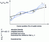 Figure 5 - Linearity