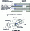 Figure 9 - Metal foil resistors