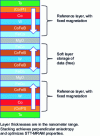 Figure 13 - Example of a complex stack for perpendicularly magnetized STT-MRAM with two tunnel barriers