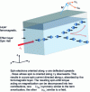 Figure 7 - Principle of spin-orbit pairs