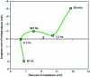 Figure 11 - Example of an electrochemical impedance spectrum of a Li-Ion 26650 battery – Measurement carried out at zero mean current (according to [5]).