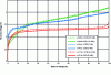 Figure 15 - No-load voltage curves for 3 new cells with different chemistries, at C/20 charge/discharge current and 25°C temperature, as a function of state of charge (from [1]).