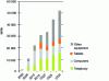 Figure 21 - Lithium-ion battery market trends and breakdown by portable application – excluding transport – to 20305 (according to [12])