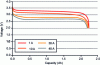 Figure 16 - Discharge voltage of an A123 Systems 2.3 Ah 3.3 V battery at 25°C (according to [7])