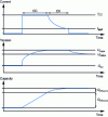 Figure 17 - CCCV charging protocol for a Li-ion battery (from [9])