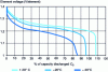 Figure 2 - NiCd battery open-circuit voltage measured at 0.2C current at various temperatures (from [1])