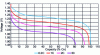 Figure 3 - Discharge curves for a NiCd battery at 20°C for different currents (from [1])