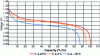 Figure 5 - Discharge curves for a NiCd battery at different temperature values for a current of 1C (after [1])