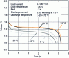 Figure 8 - No-load voltage of a NiMH battery measured at a discharge current of 0.2C at different temperatures [3].