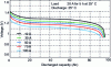 Figure 9 - Discharge curves for a NiMH battery at 25°C for different currents (from [3])