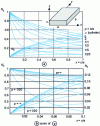 Figure 10 - Tabulation of demagnetizing field coefficients of flat rectangular studs with different aspect ratios, lateral p = b/a and thickness x = c/a (all geometries are described, including vertical cylinders, by permutation of the three axes).