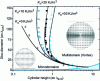 Figure 8 - Example of a diagram of monodomain and vortex states for a circular-based cylindrical stud, as a function of diameter, height and intensity of a planar uniaxial anisotropy Ku (adapted from Jubert et al., Phys. Rev. B 70, 144402 (2004))