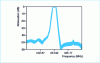 Figure 35 - HF filter transfer function for automotive door control system, FB 434-150 TCF configuration (after Thomson Microsonics)