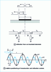 Figure 8 - Operating principle of a unidirectional transducer