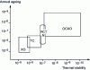 Figure 12 - Stability comparison XO,TCXO, OCXO