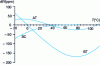 Figure 8 - Frequency-temperature drift of the main quartz resonator cuts