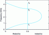 Figure 2 - Dispersion curve of a Bragg mirror at the target frequency of 2.14 GHz, made up of a succession of silica and tungsten layers.