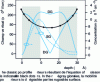 Figure 22 - Quantum distributions of minority carriers and electric field in double-gate (DG) and single-gate (SG) modes of a MOSFET on 3 nm thick SOI film (VGS –  Vth = 2 V).