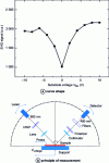 Figure 12 - SHG signal intensity as a function of voltage applied to FD-SOI substrate (40 nm film and 25 nm BOX)