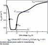 Figure 15 - Capacitance versus gate voltage for a very thin (7 nm) PIN FD-SOI diode