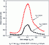 Figure 16 - FD-SOI PIN diode forward current as a function of gate voltage (adapted from [56])